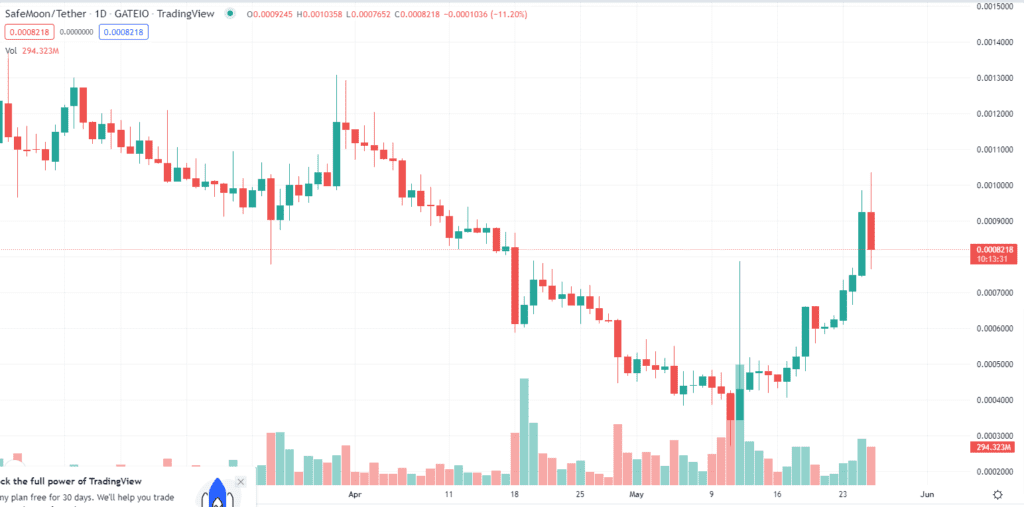 recuperação da Safemoon